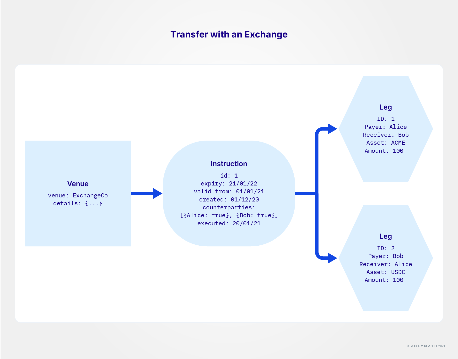 Transfer with an Exchange