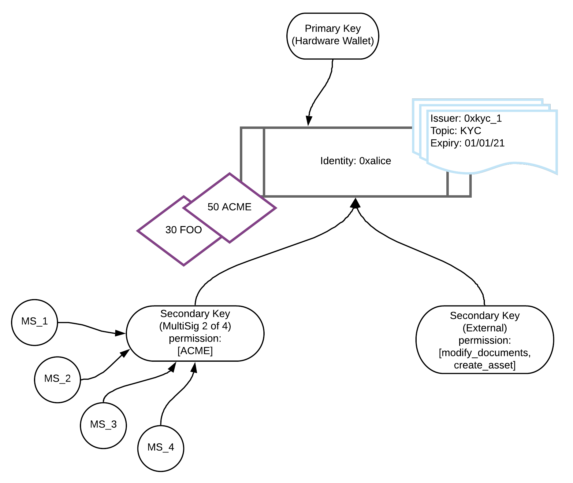 Identity Diagram