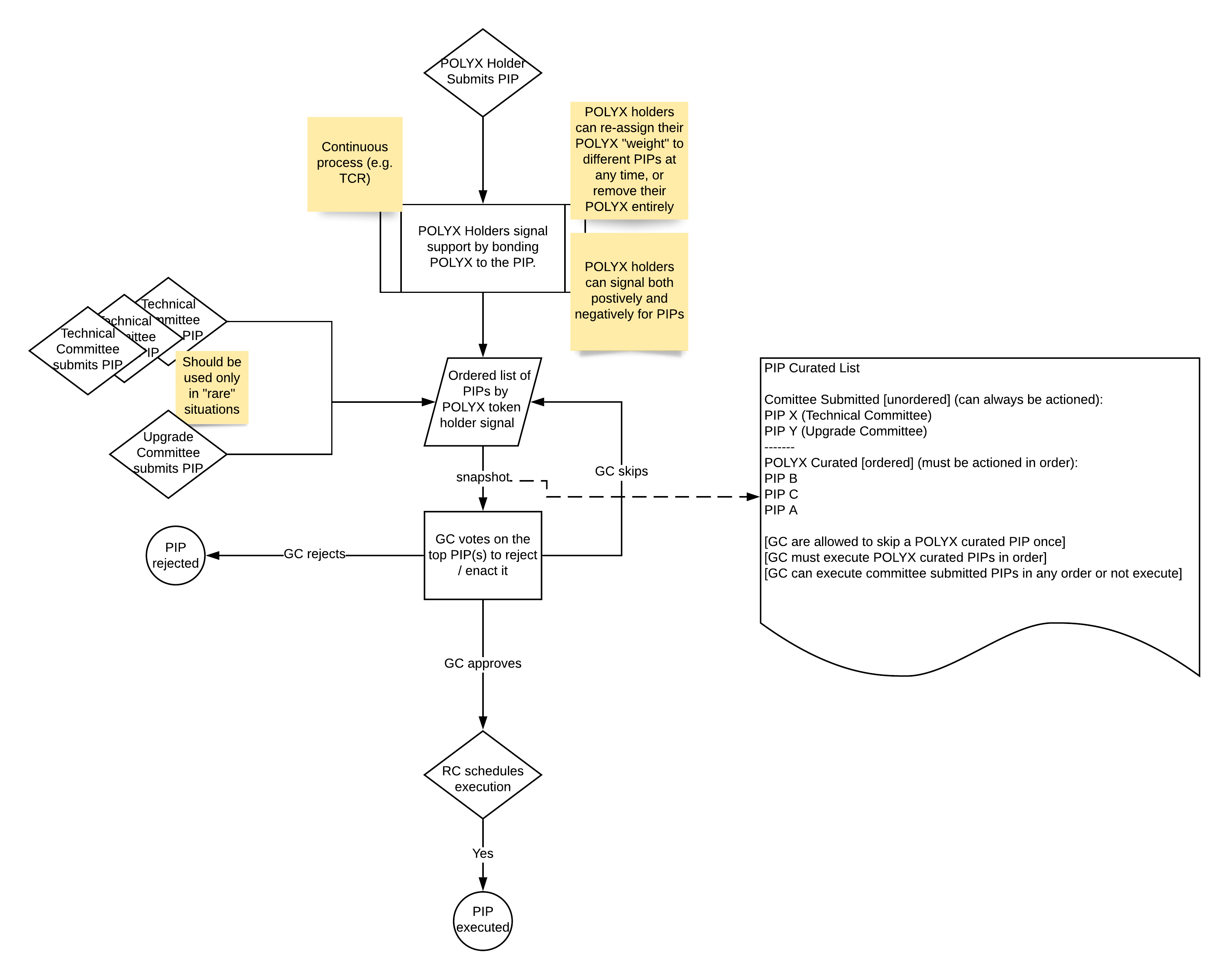 Governance Flow Diagram