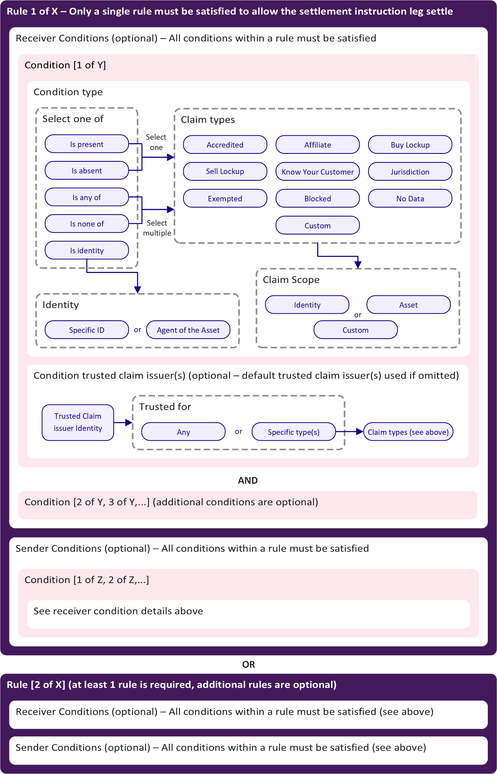 Compliance Rule Construction