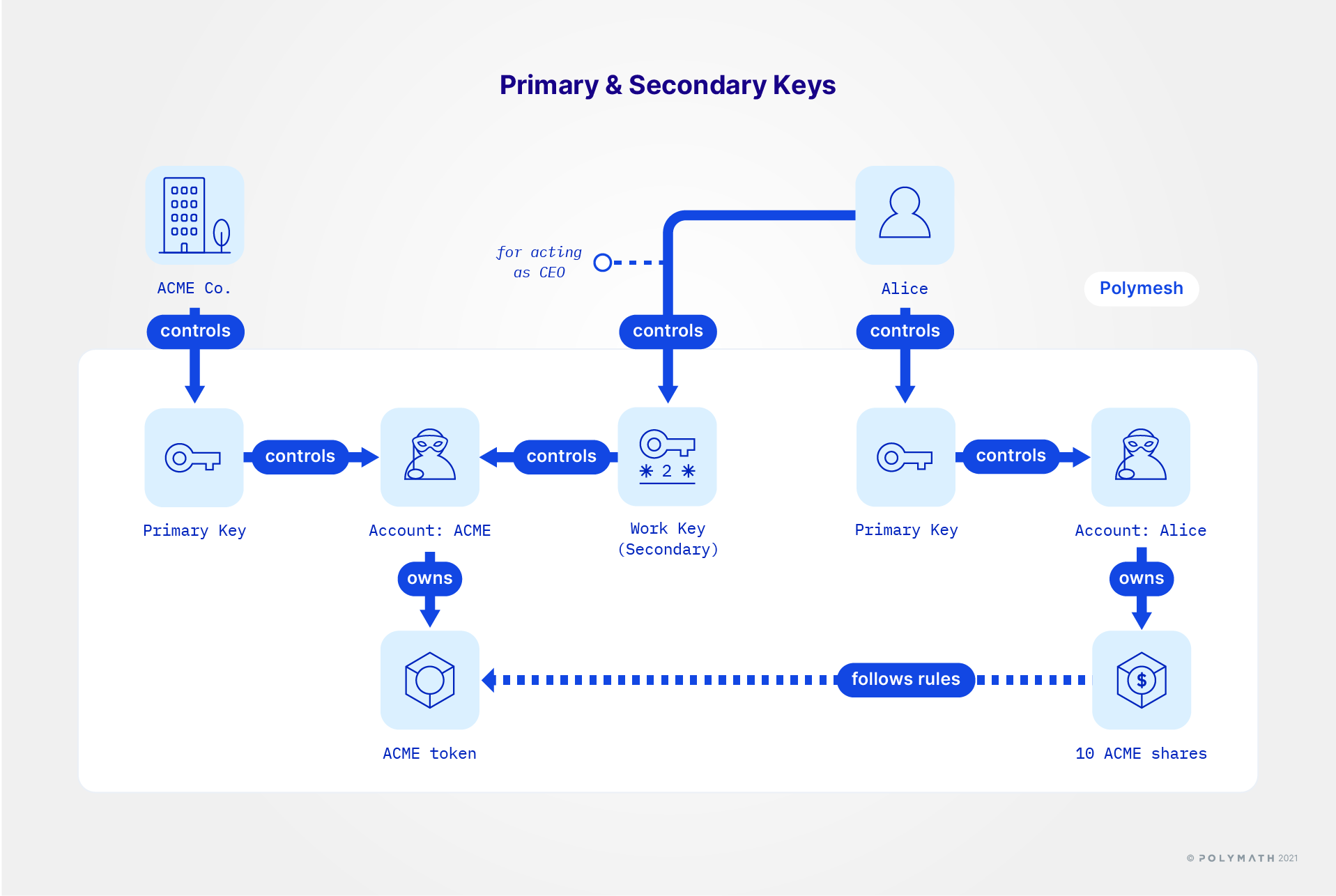 Alice and secondary keys